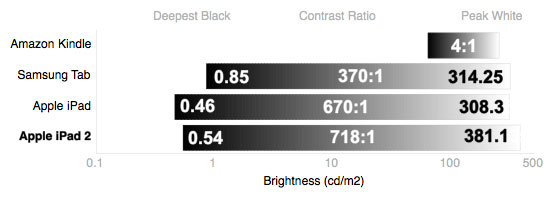 Blacks and Whites Chart