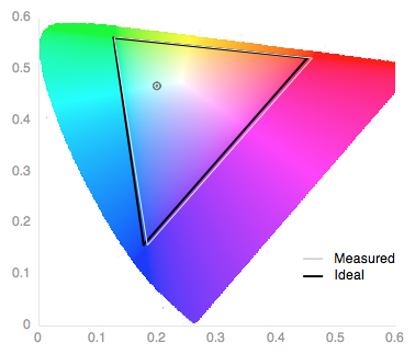 Color Gamut Chart