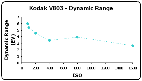 V803-DynRangeGR.gif