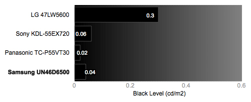 Black Level Chart