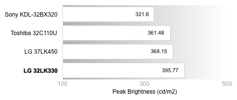 Peak Brightness Chart