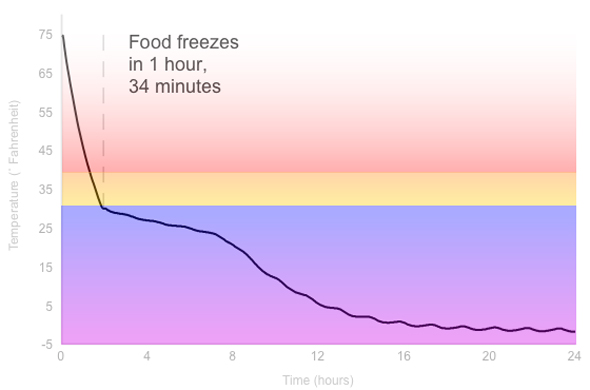 Freezing Graph
