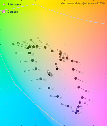 60 Lux Color Error Map