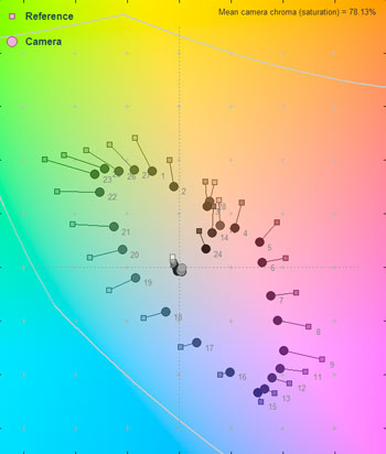 60 Lux Color Error Map
