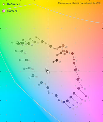 3000 Lux Color Error Map