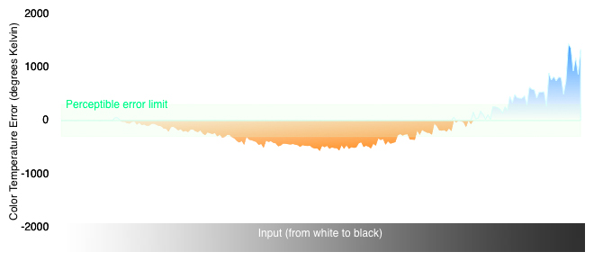 Color Temperature Chart