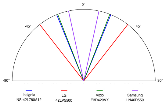 Viewing Angle Chart