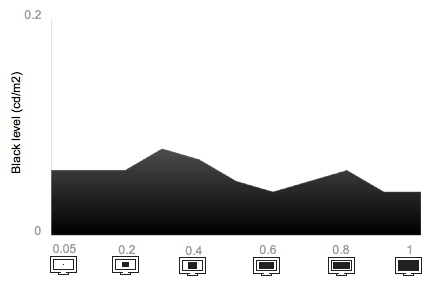 Tunnel Contrast Chart