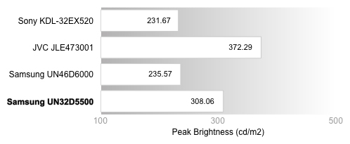 Peak Brightness Chart