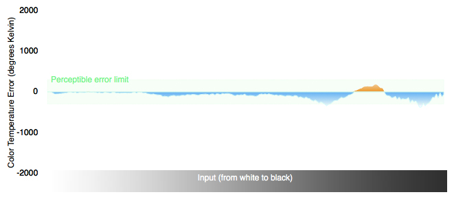 Color Temperature Chart
