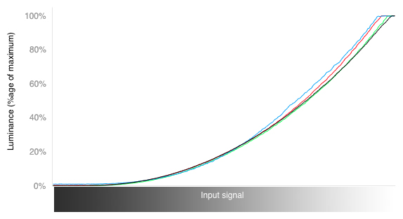 RGB Curves Chart