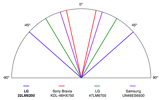 Viewing Angle Chart