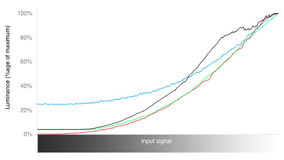 3D RGB Curves Chart