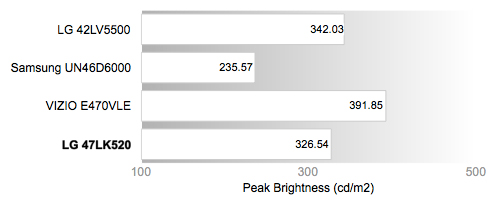 Peak Brightness Chart