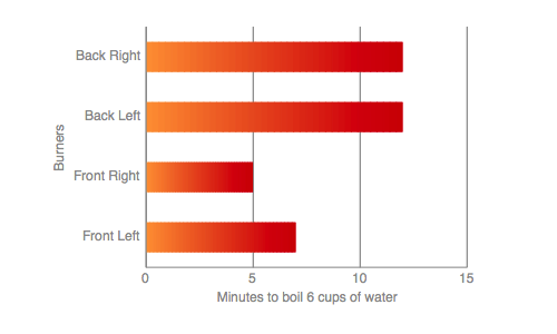 Range-top Water Boil