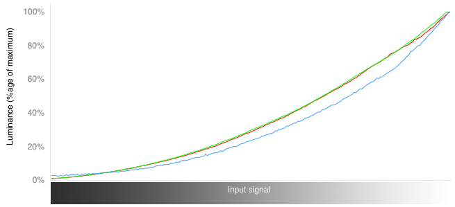 3D RGB Curves Chart