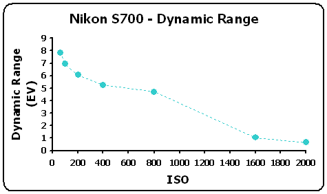 S700-DynRangeGR.gif