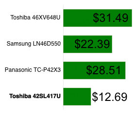 Power Consumption Chart