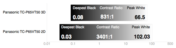 3D Contrast Chart