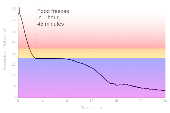 Freezing Graph
