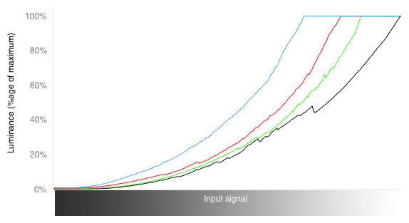 RGB Curves Chart