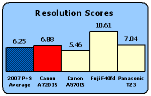 A720IS-Scores-Res.gif