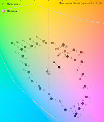 3000 Lux Color Error Map