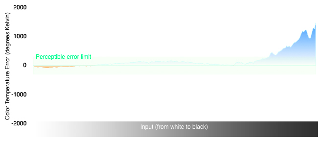 Color Temperature Chart