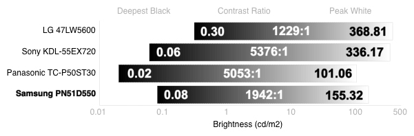 Contrast Chart
