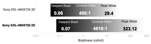 3D Contrast Chart