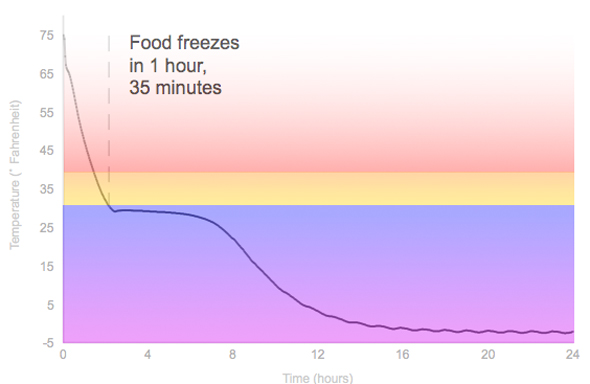 Freezing Graph