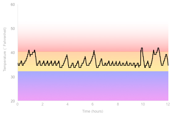 Fridge Temperature Graph