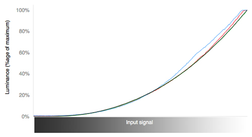 RGB Curves Chart