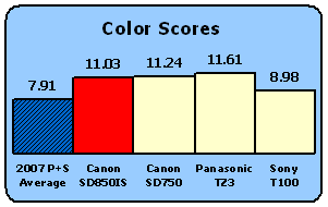 SD850IS-Color-scores.gif