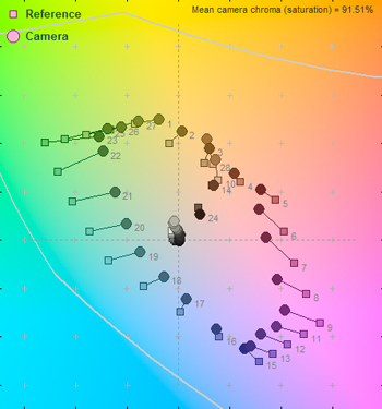 60 Lux Color Error Map