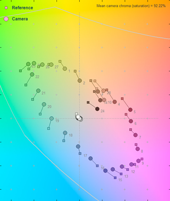 3000 Lux Color Error Map
