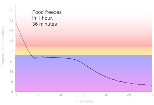 Freezing Graph