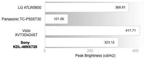 Peak Brightness Chart