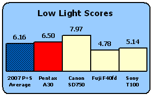 A30-Scores-LowLight.gif