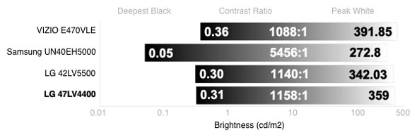 Contrast Chart