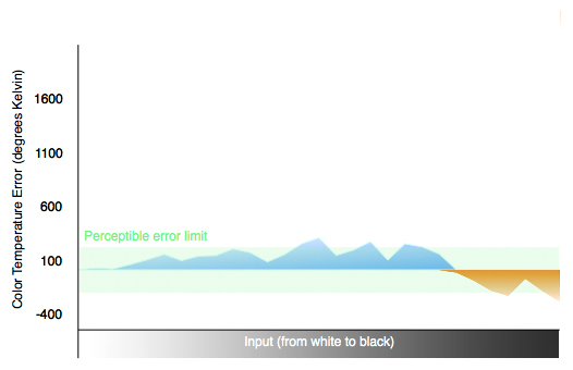 Color Temperature Chart