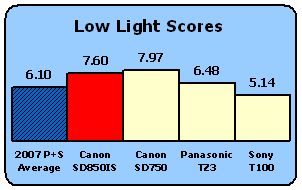 SD850IS-LowLight-scores.gif