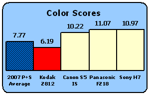Z812-Scores-Color.gif