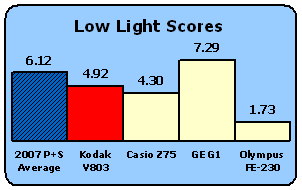 V803-Scores-LowLight.gif