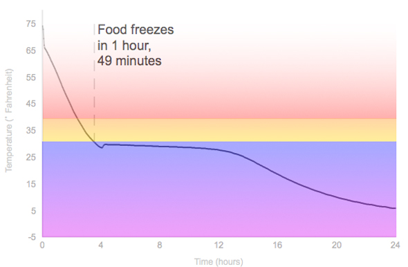Freezing Graph
