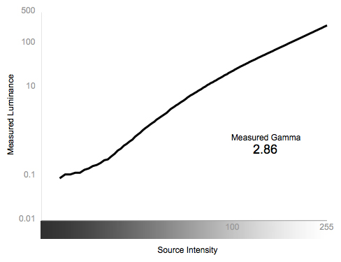 Greyscale Gamma Chart
