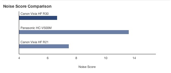 Noise Score Comparison.jpg