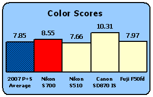 S700-Scores-Color.gif