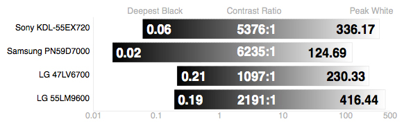 Contrast Chart