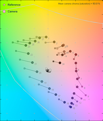 60 Lux Color Error Map